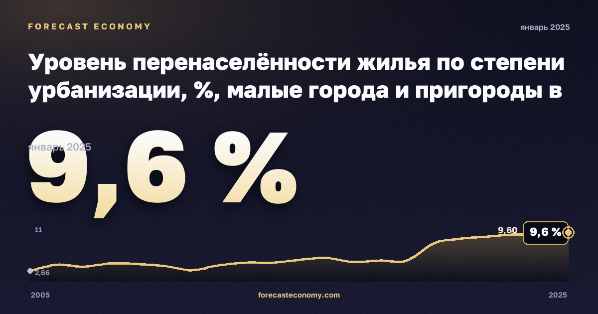 Уровень перенаселённости жилья по степени урбанизации, %, малые города и пригороды в Германии: график динамики 2005–2025, последнее значение 9,6 %, источник Евростат
