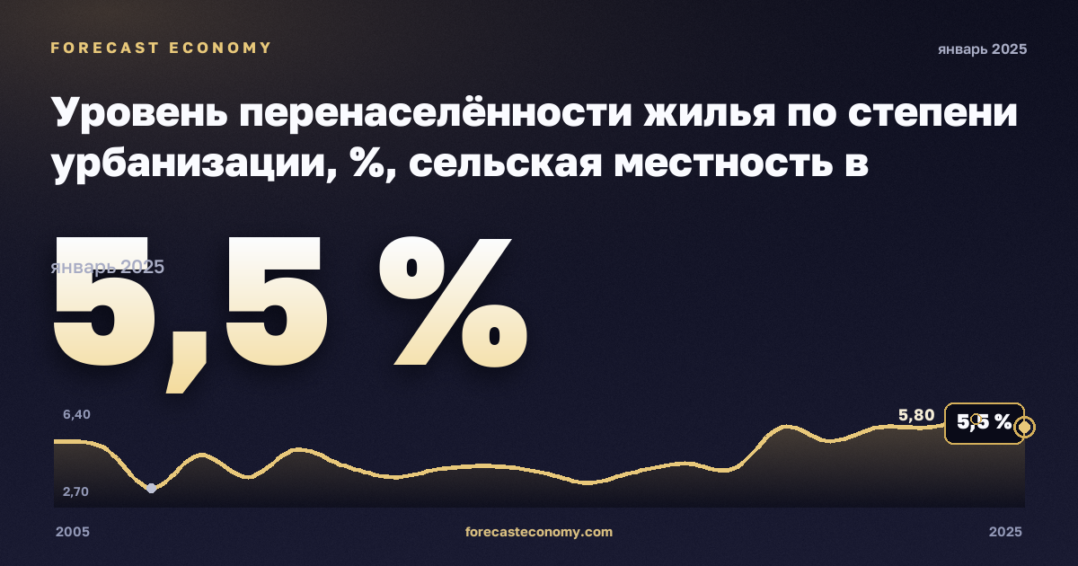 Уровень перенаселённости жилья по степени урбанизации, %, сельская местность в Германии: график динамики 2005–2025, последнее значение 5,5 %, источник Евростат