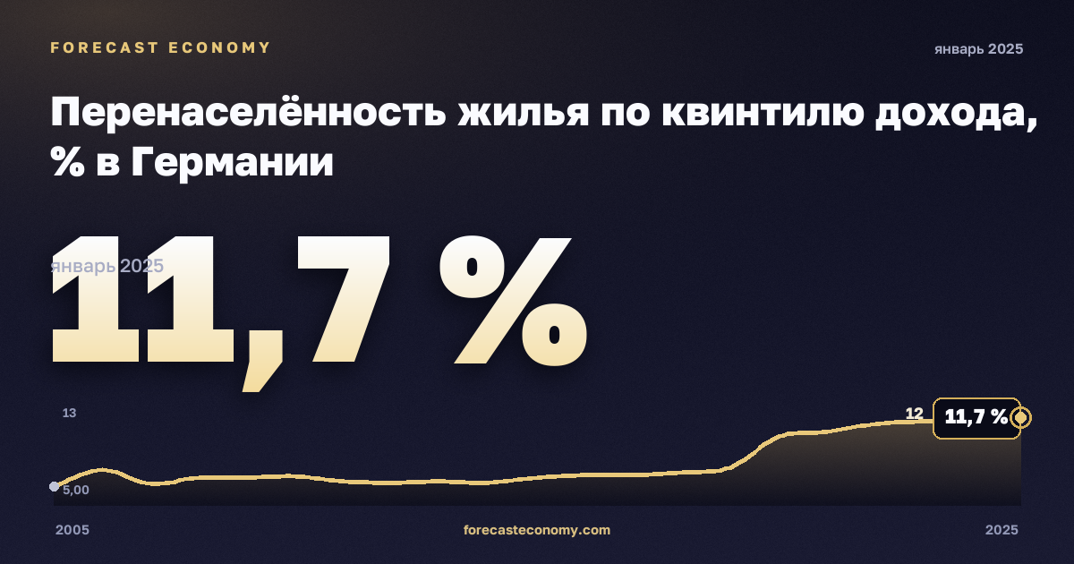 Перенаселённость жилья по квинтилю дохода, % в Германии: график динамики 2005–2025, последнее значение 11,7 %, источник Евростат