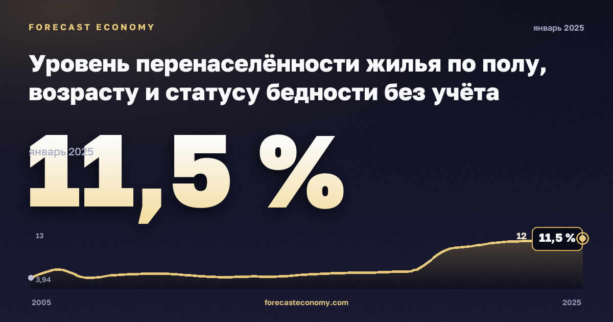 Уровень перенаселённости жилья по полу, возрасту и статусу бедности без учёта одиночных домохозяйств, % в Германии: график динамики 2005–2025, последнее значение 11,5 %, источник Евростат