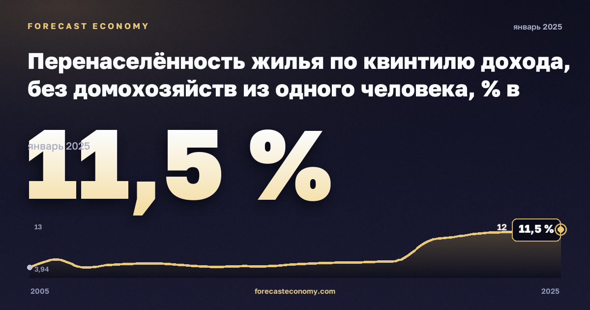 Перенаселённость жилья по квинтилю дохода, без домохозяйств из одного человека, % в Германии: график динамики 2005–2025, последнее значение 11,5 %, источник Евростат
