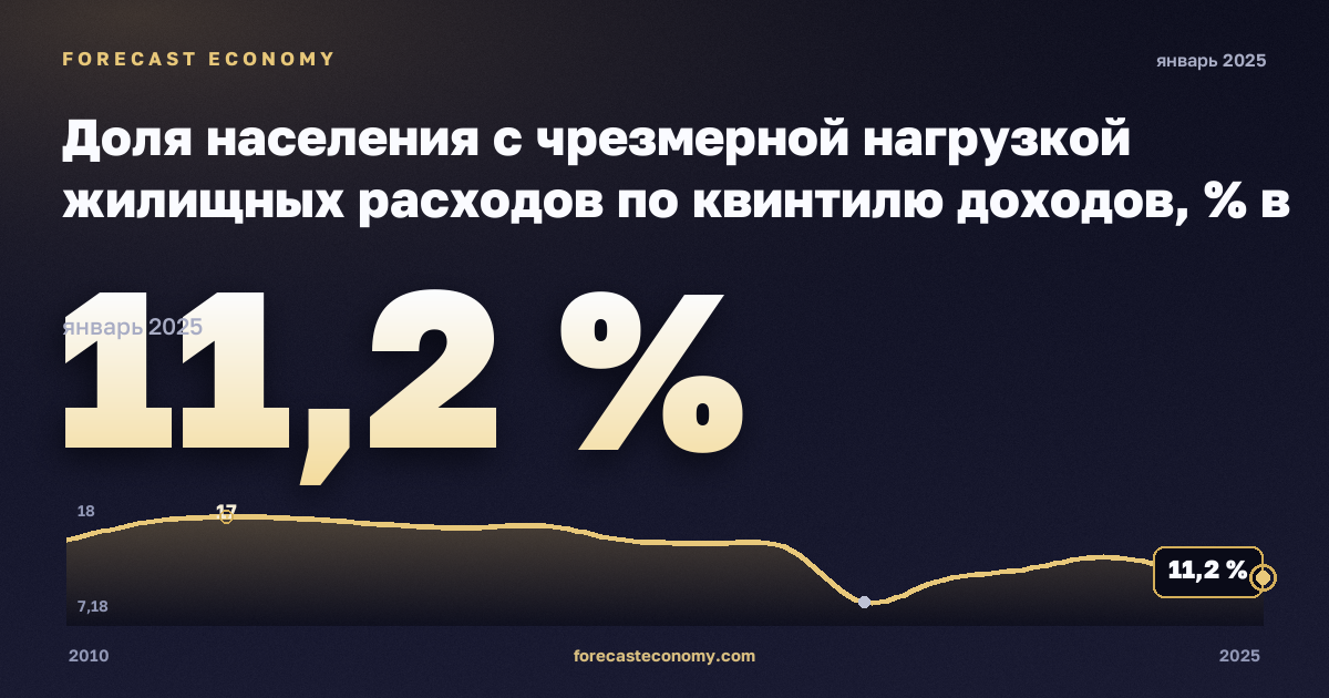Доля населения с чрезмерной нагрузкой жилищных расходов по квинтилю доходов, % в Германии: график динамики 2010–2025, последнее значение 11,2 %, источник Евростат