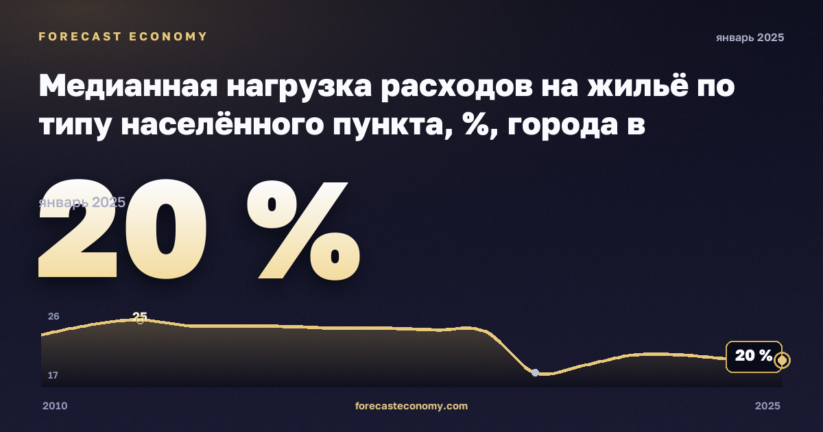 Медианная нагрузка расходов на жильё по типу населённого пункта, %, города в Германии: график динамики 2010–2025, последнее значение 20 %, источник Евростат