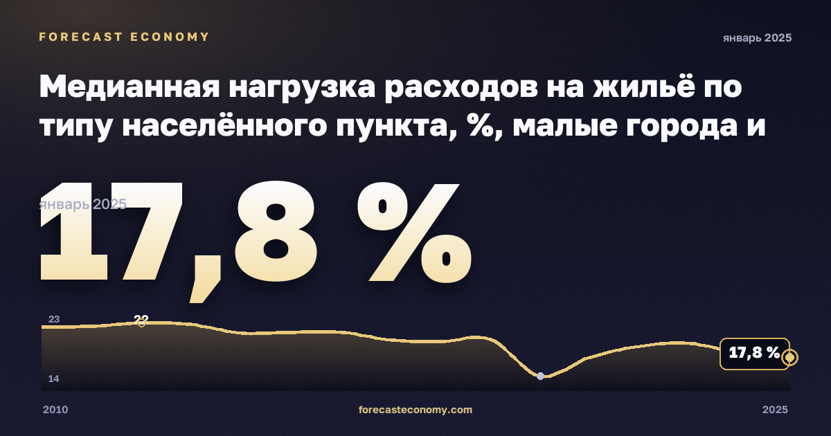 Медианная нагрузка расходов на жильё по типу населённого пункта, %, малые города и пригороды в Германии: график динамики 2010–2025, последнее значение 17,8 %, источник Евростат