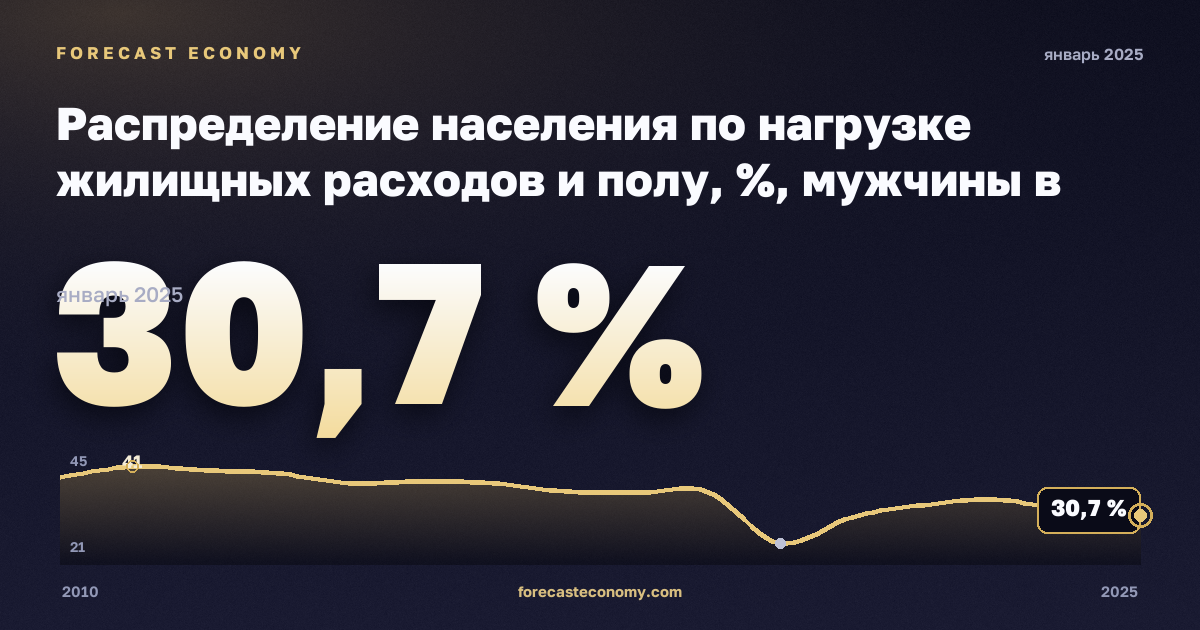 Распределение населения по нагрузке жилищных расходов и полу, %, мужчины в Германии: график динамики 2010–2025, последнее значение 30,7 %, источник Евростат