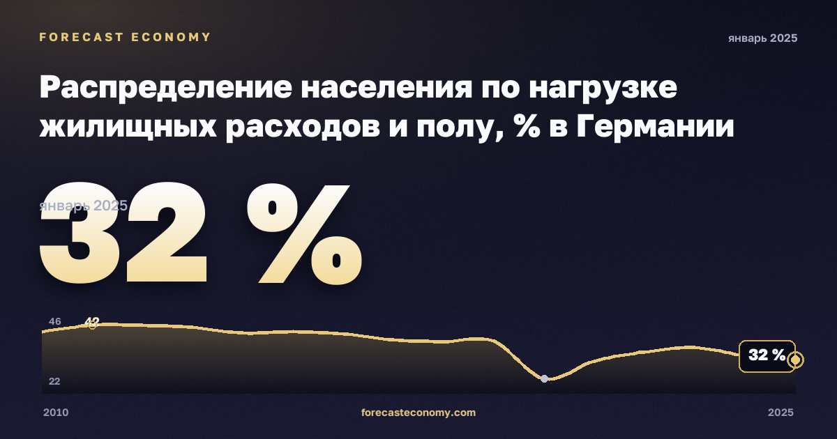 Распределение населения по нагрузке жилищных расходов и полу, % в Германии: график динамики 2010–2025, последнее значение 32 %, источник Евростат