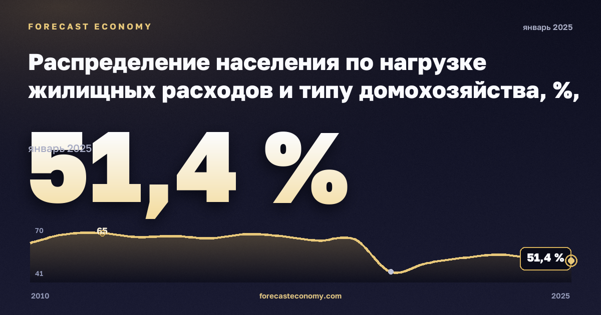 Распределение населения по нагрузке жилищных расходов и типу домохозяйства, %, один взрослый в Германии: график динамики 2010–2025, последнее значение 51,4 %, источник Евростат