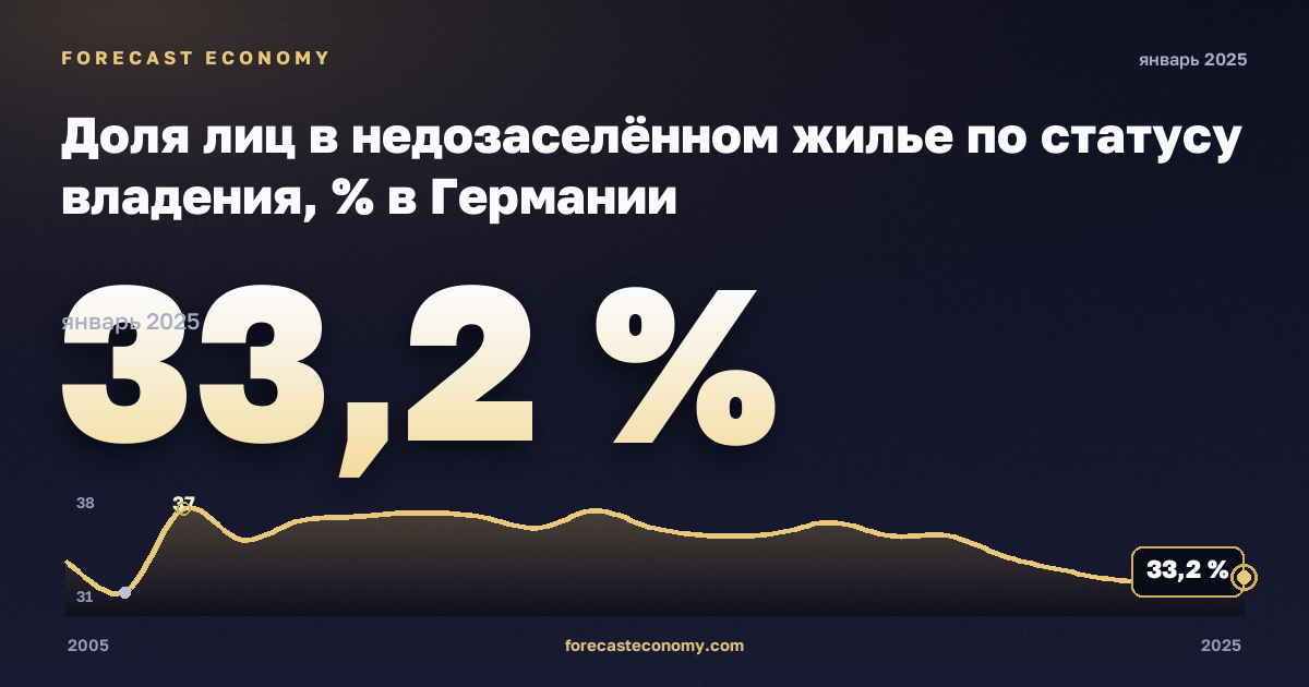 Доля лиц в недозаселённом жилье по статусу владения, % в Германии: график динамики 2005–2025, последнее значение 33,2 %, источник Евростат
