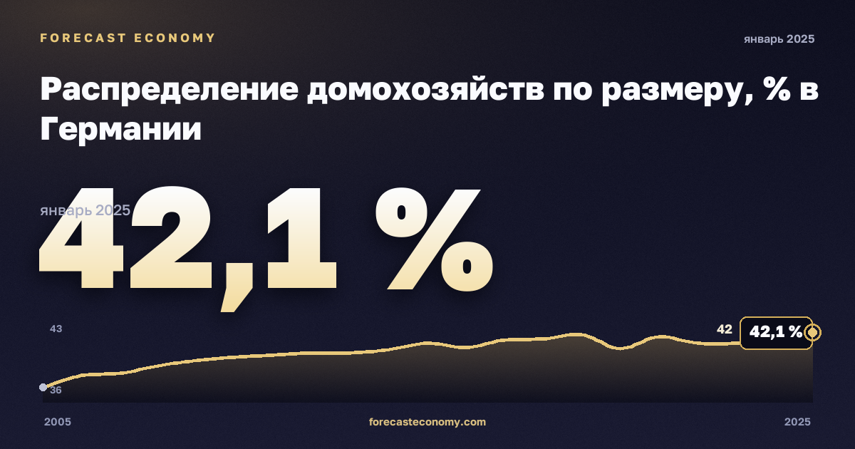 Распределение домохозяйств по размеру, % в Германии: график динамики 2005–2025, последнее значение 42,1 %, источник Евростат