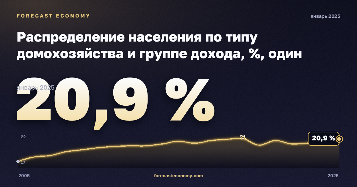 Распределение населения по типу домохозяйства и группе дохода, %, один взрослый в Германии: график динамики 2005–2025, последнее значение 20,9 %, источник Евростат