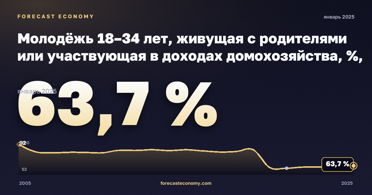Молодёжь 18–34 лет, живущая с родителями или участвующая в доходах домохозяйства, %, 18–24 лет в Германии: график динамики 2005–2025, последнее значение 63,7 %, источник Евростат