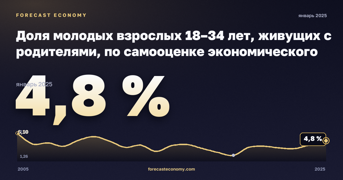 Доля молодых взрослых 18–34 лет, живущих с родителями, по самооценке экономического статуса, %, 18–24 лет, безработные в Германии: график динамики 2005–2025, последнее значение 4,8 %, источник Евростат