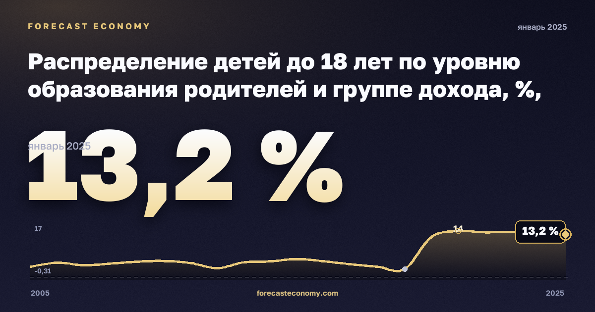 Распределение детей до 18 лет по уровню образования родителей и группе дохода, %, младше 6 лет, ниже среднего образования в Германии: график динамики 2005–2025, последнее значение 13,2 %, источник Евростат
