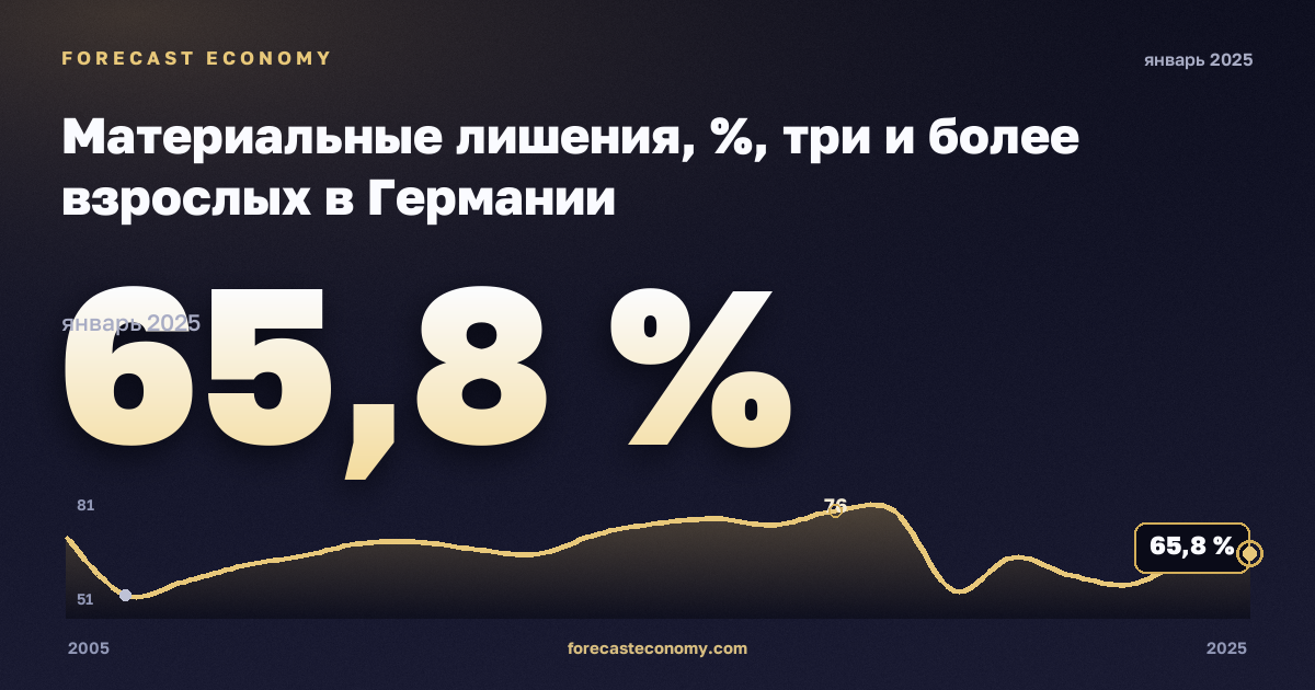 Материальные лишения, %, три и более взрослых в Германии: график динамики 2005–2025, последнее значение 65,8 %, источник Евростат
