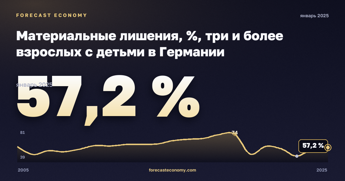 Материальные лишения, %, три и более взрослых с детьми в Германии: график динамики 2005–2025, последнее значение 57,2 %, источник Евростат