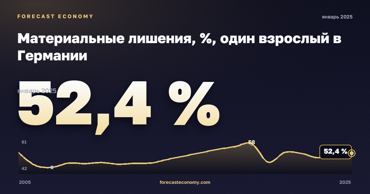 Материальные лишения, %, один взрослый в Германии: график динамики 2005–2025, последнее значение 52,4 %, источник Евростат
