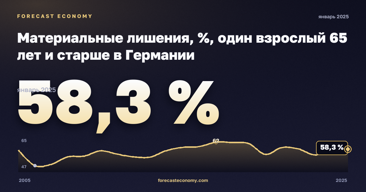 Материальные лишения, %, один взрослый 65 лет и старше в Германии: график динамики 2005–2025, последнее значение 58,3 %, источник Евростат