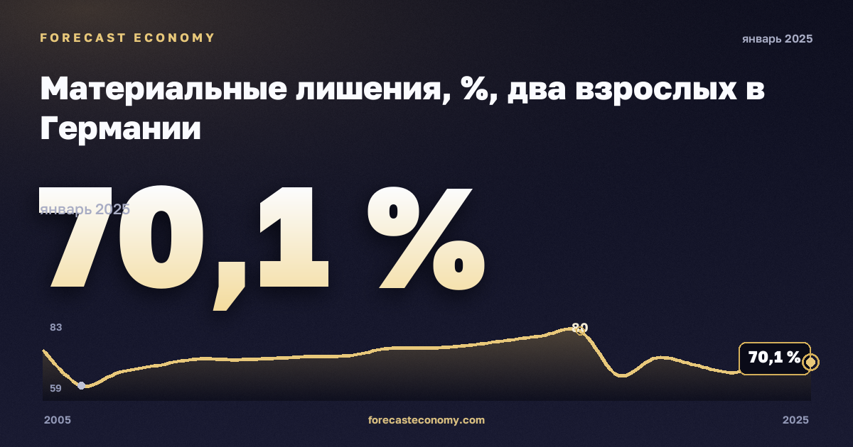 Материальные лишения, %, два взрослых в Германии: график динамики 2005–2025, последнее значение 70,1 %, источник Евростат
