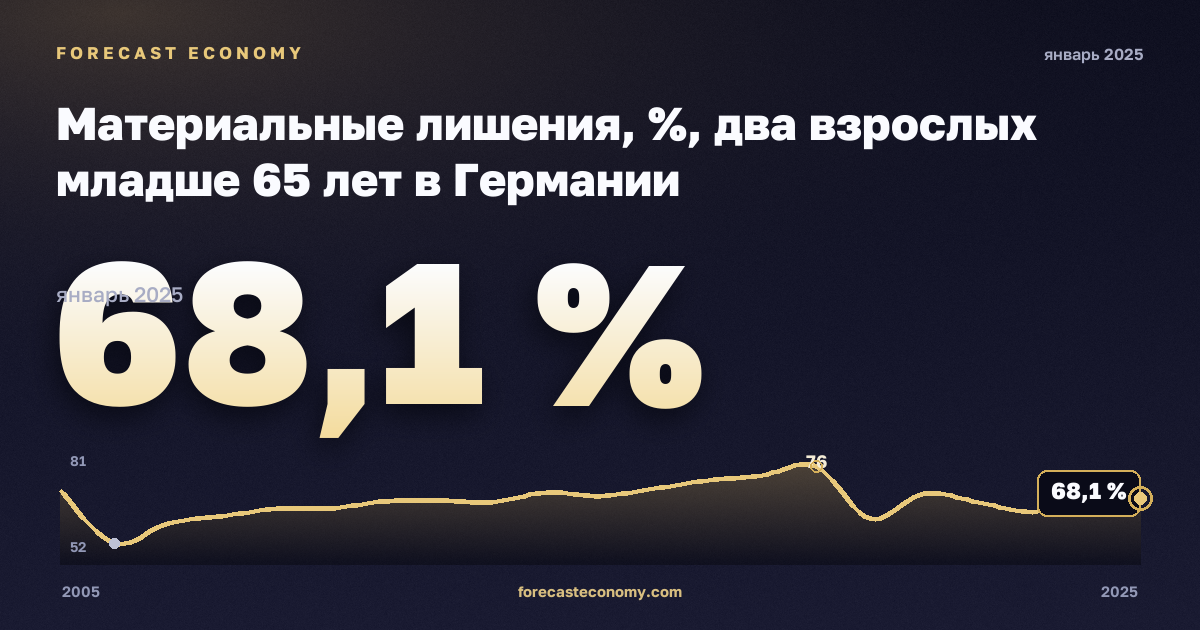 Материальные лишения, %, два взрослых младше 65 лет в Германии: график динамики 2005–2025, последнее значение 68,1 %, источник Евростат
