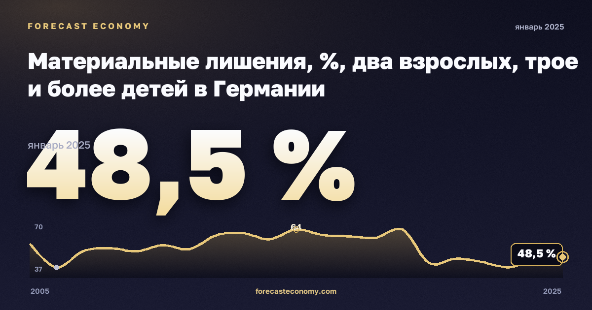 Материальные лишения, %, два взрослых, трое и более детей в Германии: график динамики 2005–2025, последнее значение 48,5 %, источник Евростат