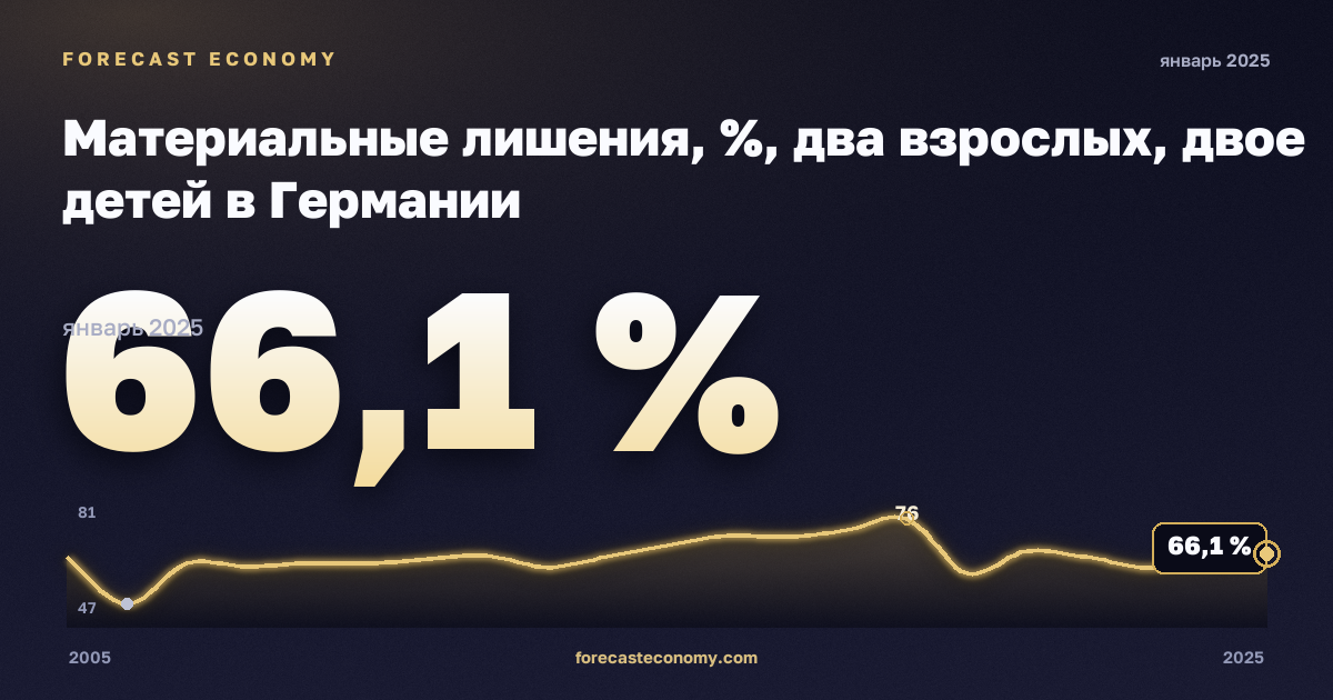 Материальные лишения, %, два взрослых, двое детей в Германии: график динамики 2005–2025, последнее значение 66,1 %, источник Евростат