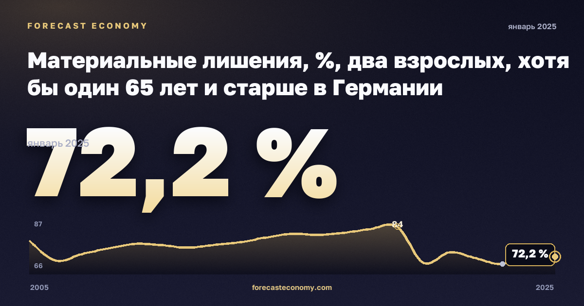 Материальные лишения, %, два взрослых, хотя бы один 65 лет и старше в Германии: график динамики 2005–2025, последнее значение 72,2 %, источник Евростат