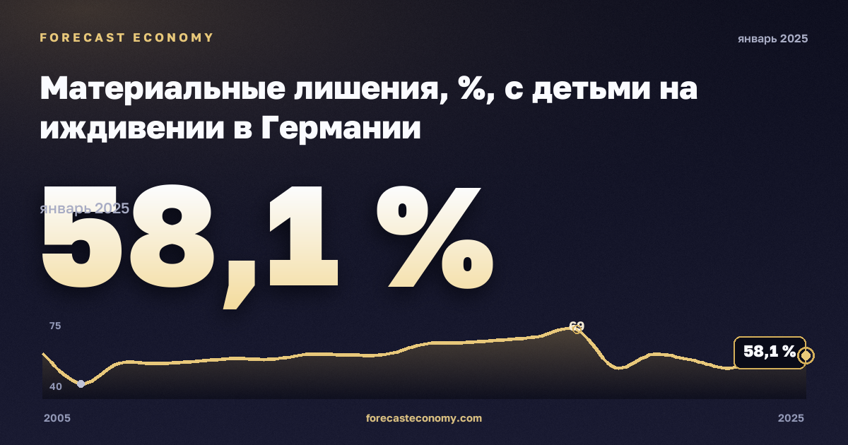 Материальные лишения, %, с детьми на иждивении в Германии: график динамики 2005–2025, последнее значение 58,1 %, источник Евростат