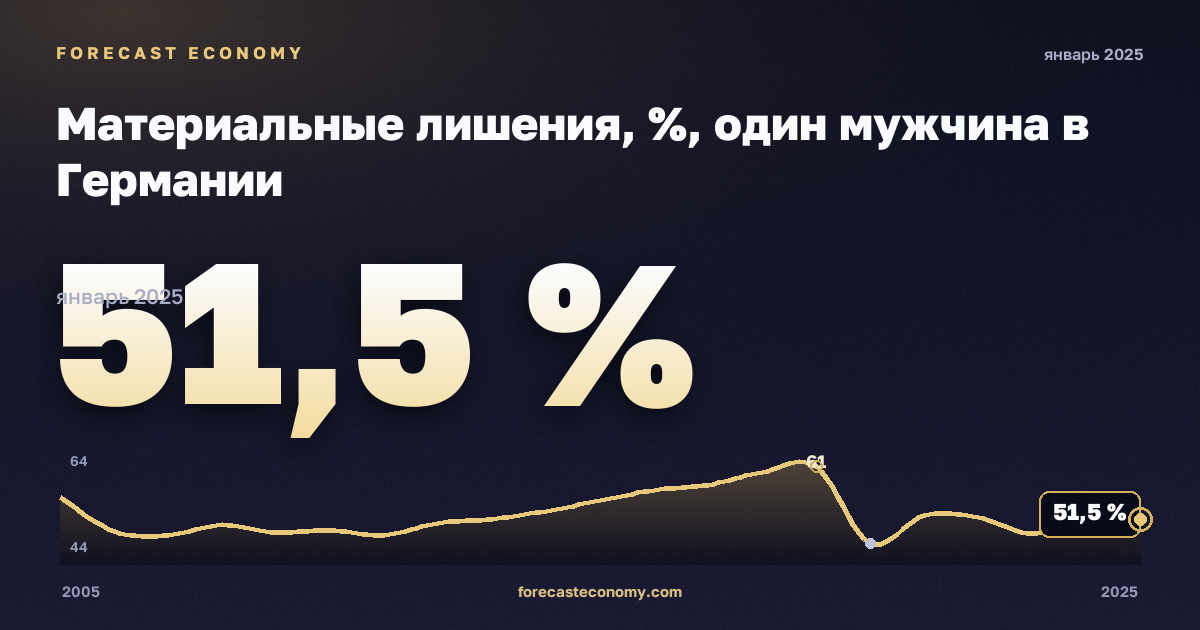 Материальные лишения, %, один мужчина в Германии: график динамики 2005–2025, последнее значение 51,5 %, источник Евростат