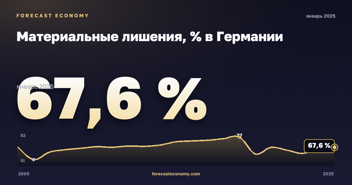 Материальные лишения, % в Германии: график динамики 2005–2025, последнее значение 67,6 %, источник Евростат