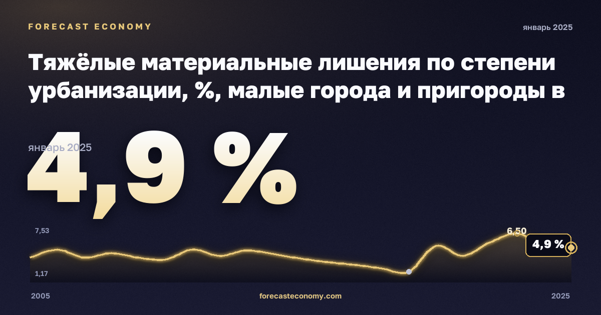 Тяжёлые материальные лишения по степени урбанизации, %, малые города и пригороды в Германии: график динамики 2005–2025, последнее значение 4,9 %, источник Евростат