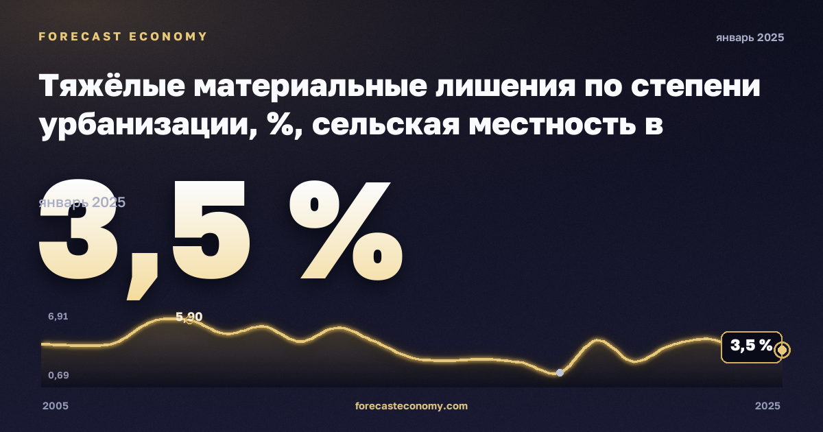Тяжёлые материальные лишения по степени урбанизации, %, сельская местность в Германии: график динамики 2005–2025, последнее значение 3,5 %, источник Евростат
