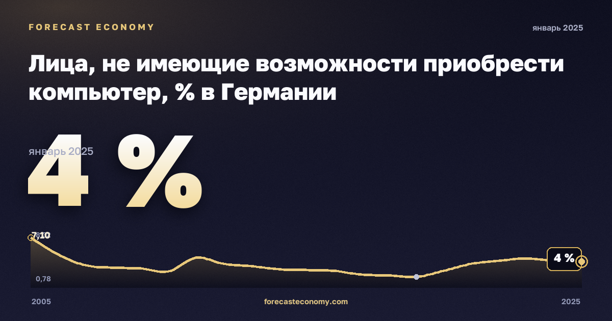 Лица, не имеющие возможности приобрести компьютер, % в Германии: график динамики 2005–2025, последнее значение 4 %, источник Евростат