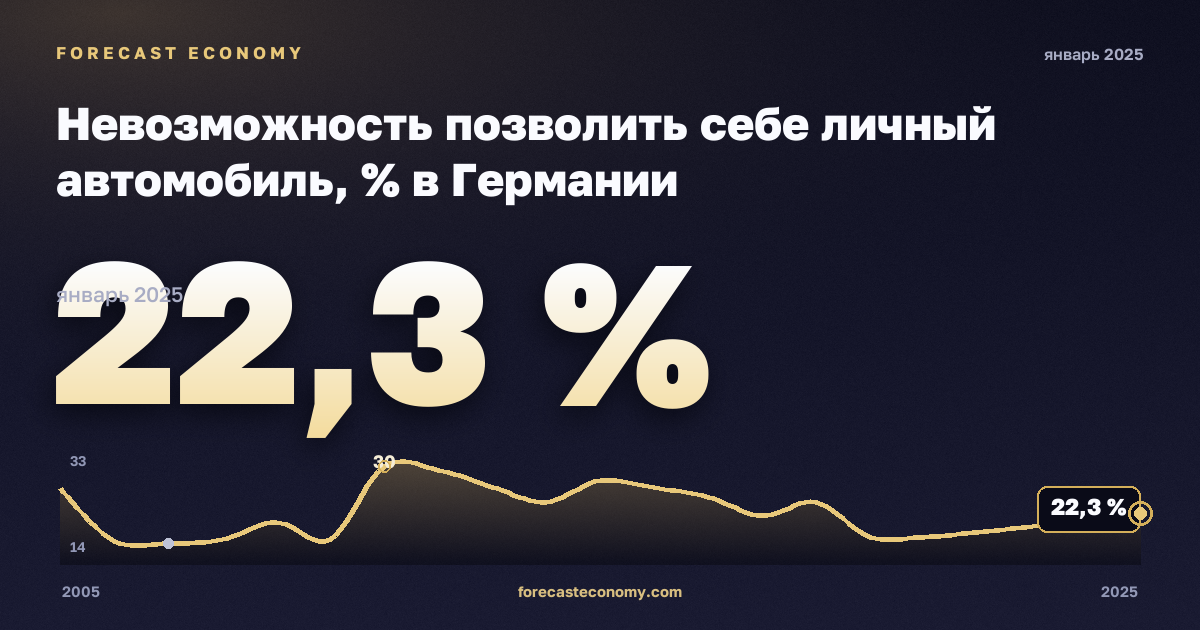 Невозможность позволить себе личный автомобиль, % в Германии: график динамики 2005–2025, последнее значение 22,3 %, источник Евростат