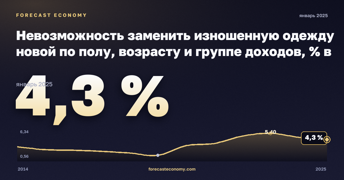 Невозможность заменить изношенную одежду новой по полу, возрасту и группе доходов, % в Германии: график динамики 2014–2025, последнее значение 4,3 %, источник Евростат
