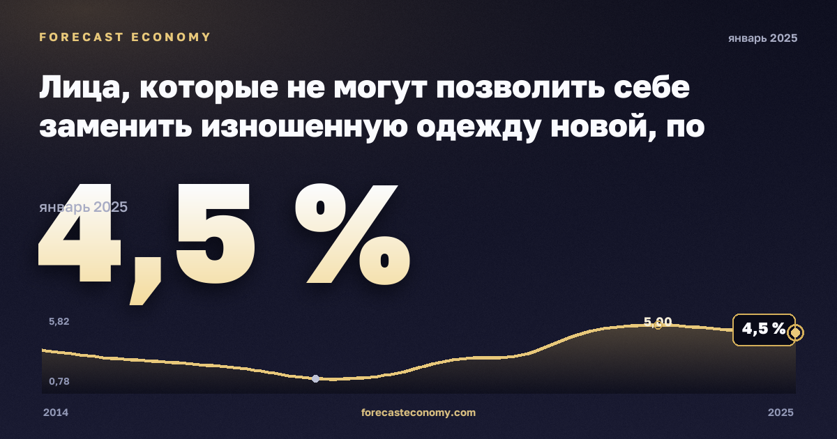 Лица, которые не могут позволить себе заменить изношенную одежду новой, по статусу занятости и квинтилю дохода, %, занятые в Германии: график динамики 2014–2025, последнее значение 4,5 %, источник Евростат