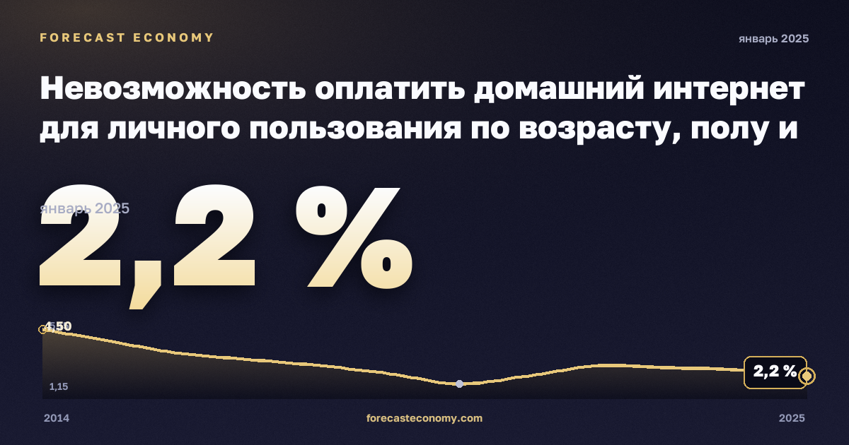 Невозможность оплатить домашний интернет для личного пользования по возрасту, полу и группам доходов, % в Германии: график динамики 2014–2025, последнее значение 2,2 %, источник Евростат