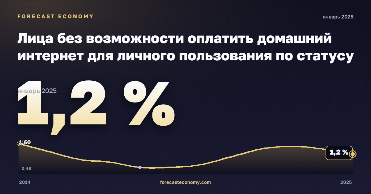 Лица без возможности оплатить домашний интернет для личного пользования по статусу занятости и квинтилю дохода, %, наёмные работники в Германии: график динамики 2014–2025, последнее значение 1,2 %, источник Евростат