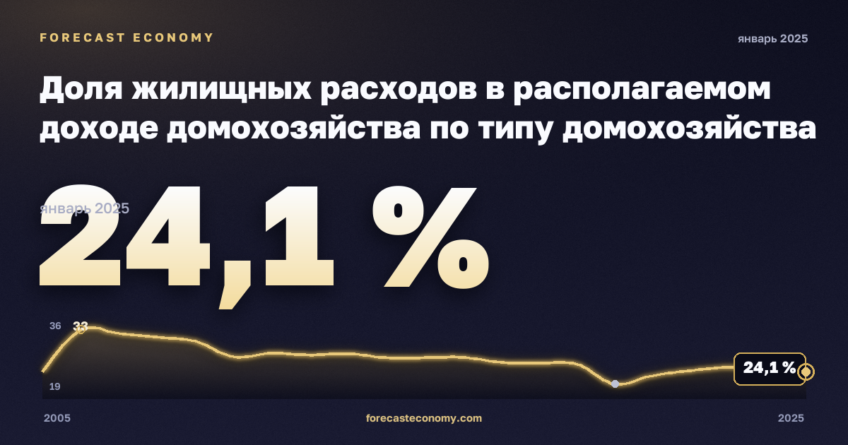 Доля жилищных расходов в располагаемом доходе домохозяйства по типу домохозяйства и доходным группам, % в Германии: график динамики 2005–2025, последнее значение 24,1 %, источник Евростат