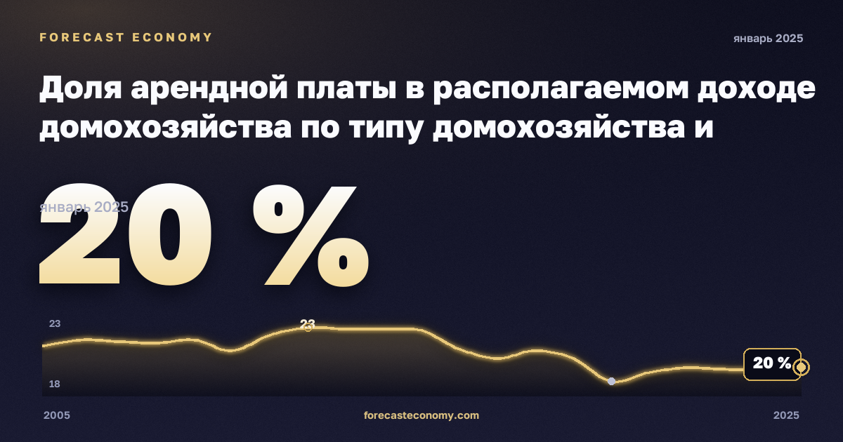 Доля арендной платы в располагаемом доходе домохозяйства по типу домохозяйства и группе дохода, % в Германии: график динамики 2005–2025, последнее значение 20 %, источник Евростат