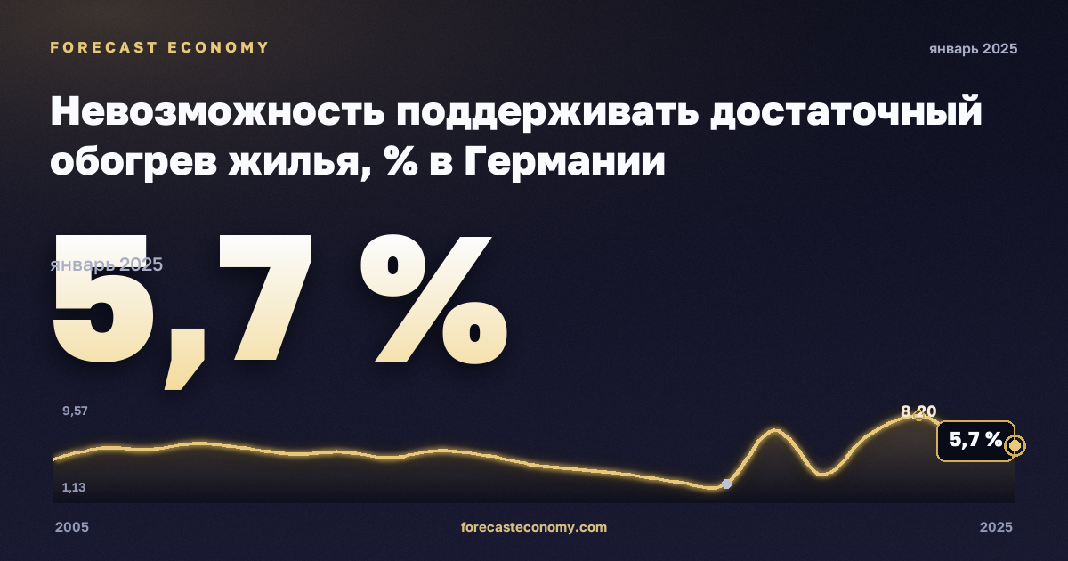 Невозможность поддерживать достаточный обогрев жилья, % в Германии: график динамики 2005–2025, последнее значение 5,7 %, источник Евростат