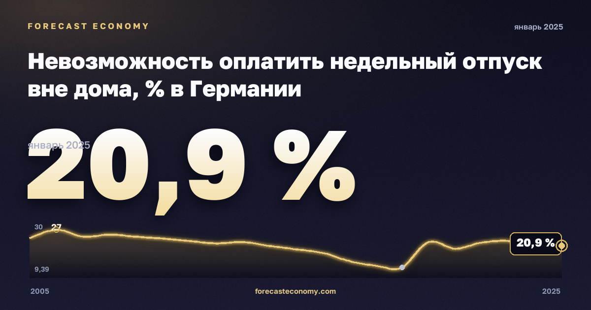 Невозможность оплатить недельный отпуск вне дома, % в Германии: график динамики 2005–2025, последнее значение 20,9 %, источник Евростат