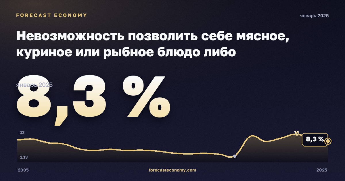 Невозможность позволить себе мясное, куриное или рыбное блюдо либо вегетарианский аналог через день, % в Германии: график динамики 2005–2025, последнее значение 8,3 %, источник Евростат
