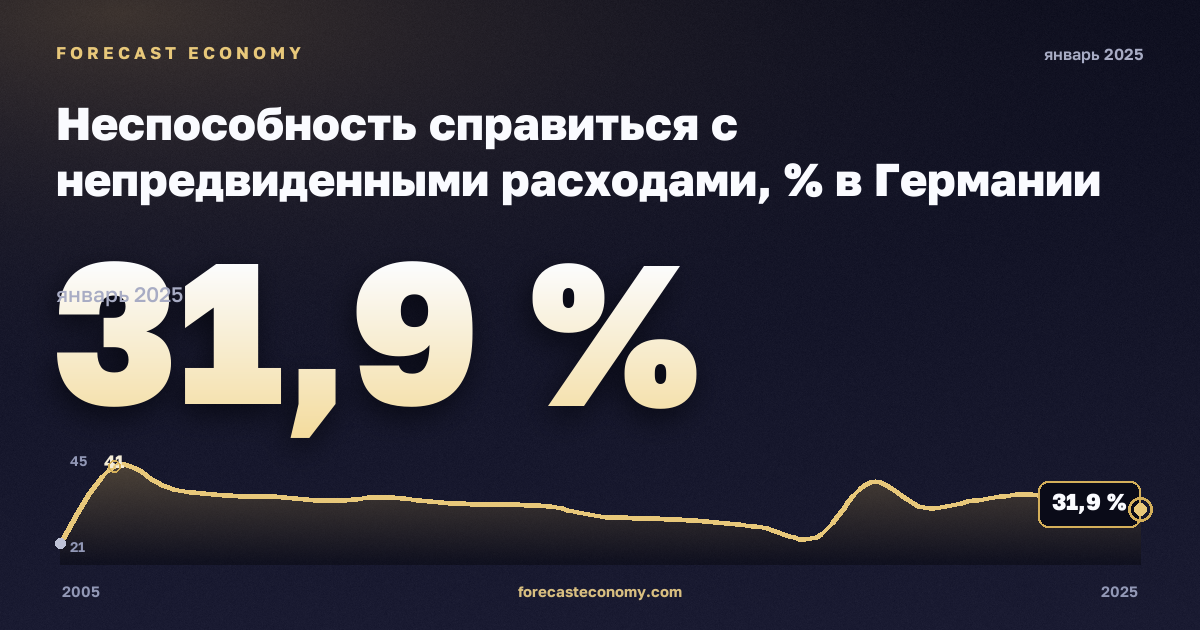Неспособность справиться с непредвиденными расходами, % в Германии: график динамики 2005–2025, последнее значение 31,9 %, источник Евростат