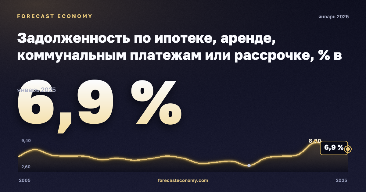 Задолженность по ипотеке, аренде, коммунальным платежам или рассрочке, % в Германии: график динамики 2005–2025, последнее значение 6,9 %, источник Евростат