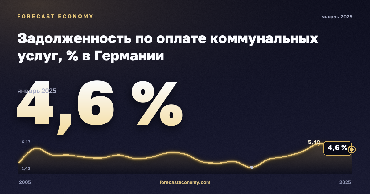Задолженность по оплате коммунальных услуг, % в Германии: график динамики 2005–2025, последнее значение 4,6 %, источник Евростат