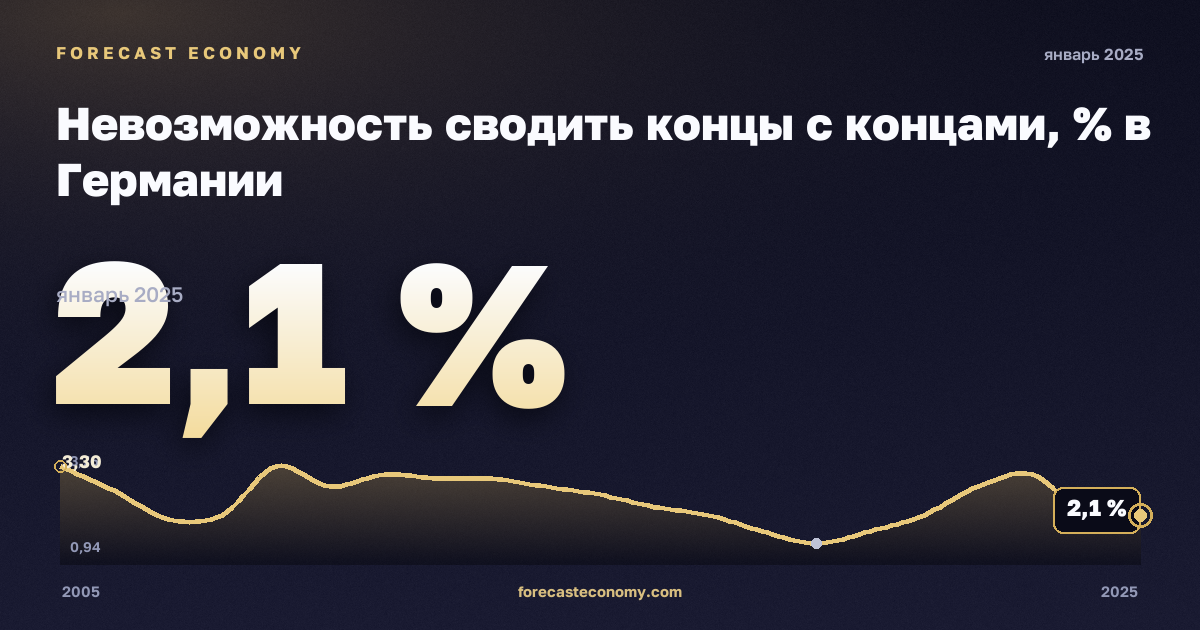 Невозможность сводить концы с концами, % в Германии: график динамики 2005–2025, последнее значение 2,1 %, источник Евростат