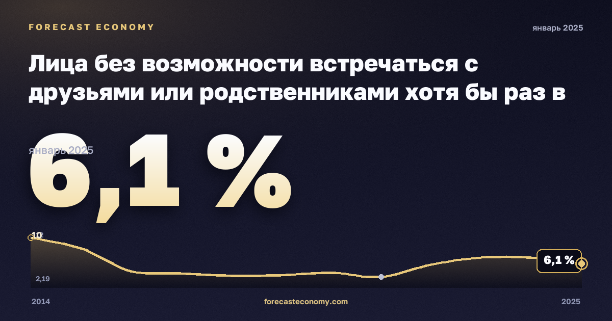 Лица без возможности встречаться с друзьями или родственниками хотя бы раз в месяц по статусу занятости и квинтилю дохода, %, занятые в Германии: график динамики 2014–2025, последнее значение 6,1 %, источник Евростат