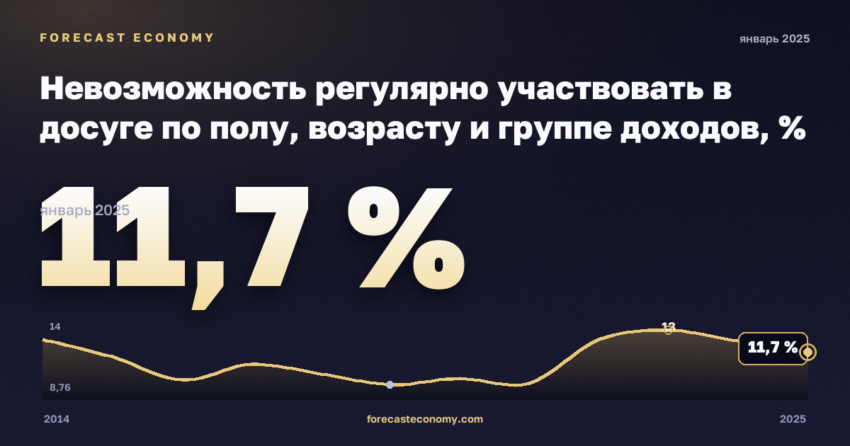 Невозможность регулярно участвовать в досуге по полу, возрасту и группе доходов, % в Германии: график динамики 2014–2025, последнее значение 11,7 %, источник Евростат