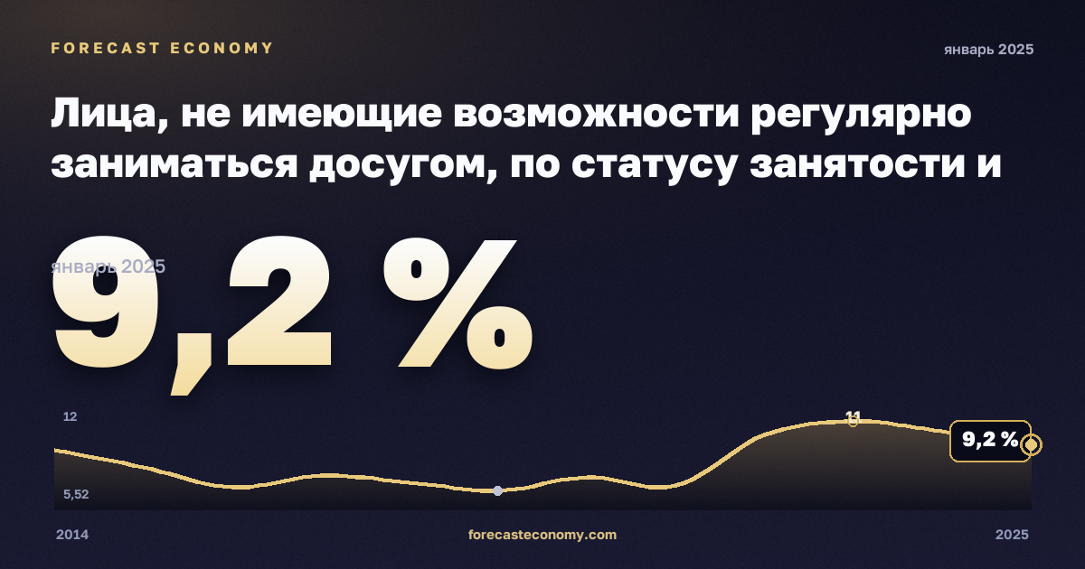 Лица, не имеющие возможности регулярно заниматься досугом, по статусу занятости и квинтилю доходов, %, занятые в Германии: график динамики 2014–2025, последнее значение 9,2 %, источник Евростат