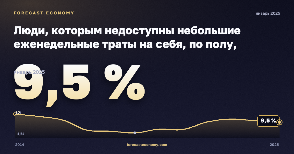Люди, которым недоступны небольшие еженедельные траты на себя, по полу, возрасту и группе дохода, % в Германии: график динамики 2014–2025, последнее значение 9,5 %, источник Евростат